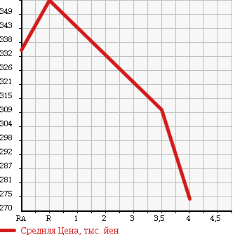 Аукционная статистика: График изменения цены SUBARU Субару  IMPREZA Импреза  2011 1500 GH3 1.5I-S LIMITED 4WD в зависимости от аукционных оценок
